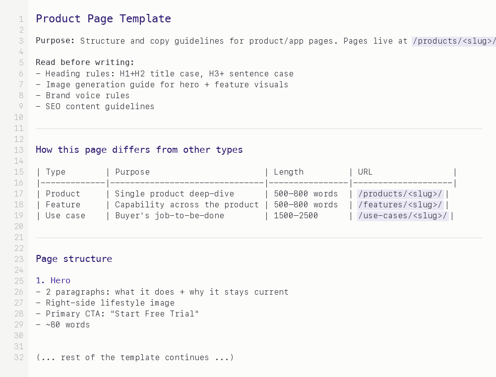A simplified Markdown template for one post type — title, purpose, what to read first, page-type comparison table, and per-section structure with copy targets and rules