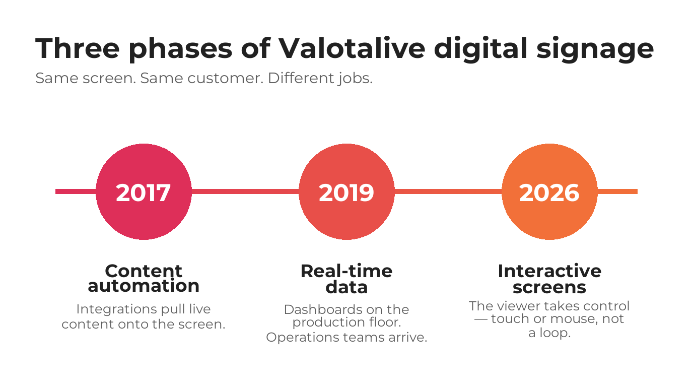 Infographic: three phases of Valotalive digital signage — content automation, real-time data, interactive screens. Agent-generated in Valotalive's red/orange brand palette.