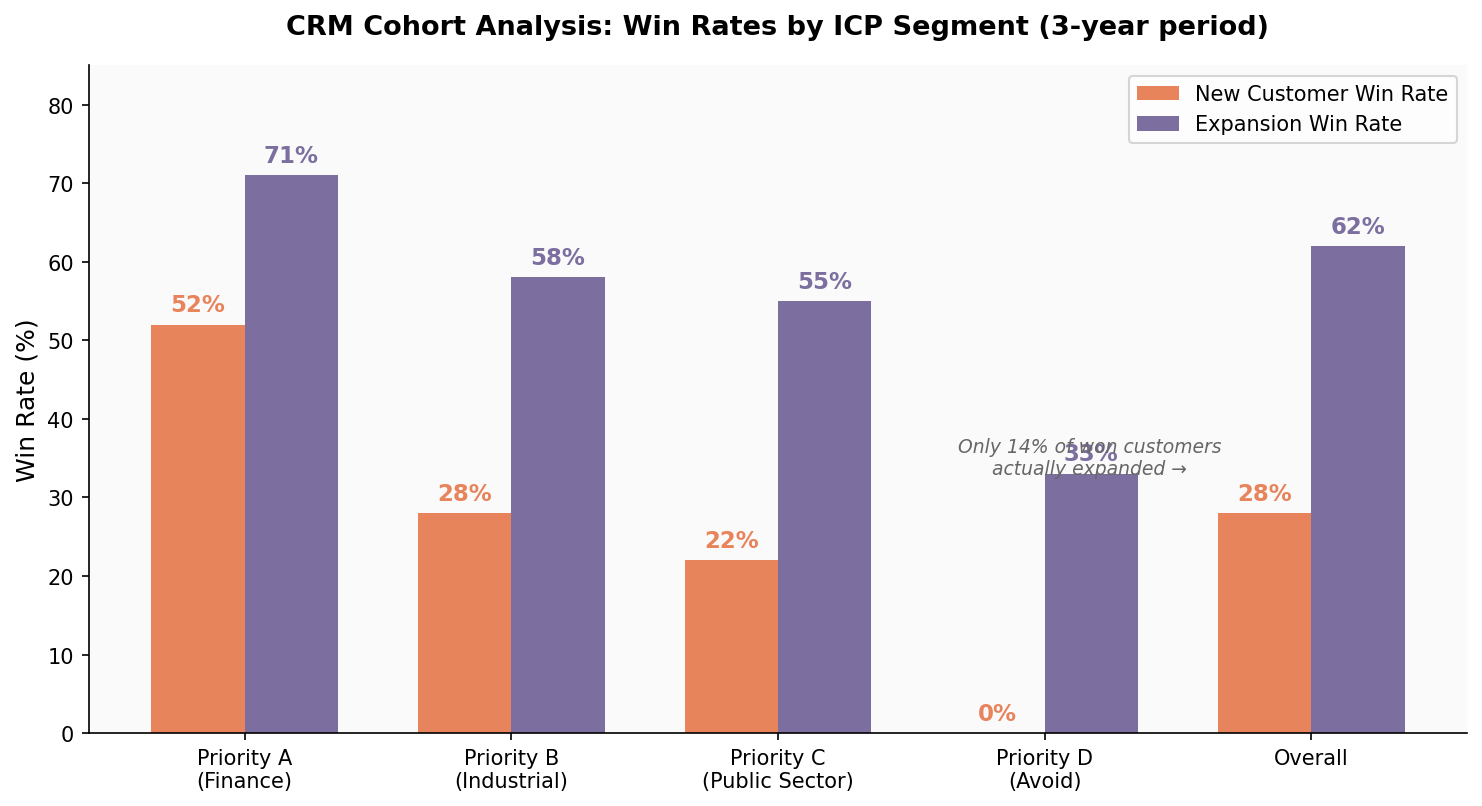CRM cohort analysis showing win rates by ICP segment over a 3-year period