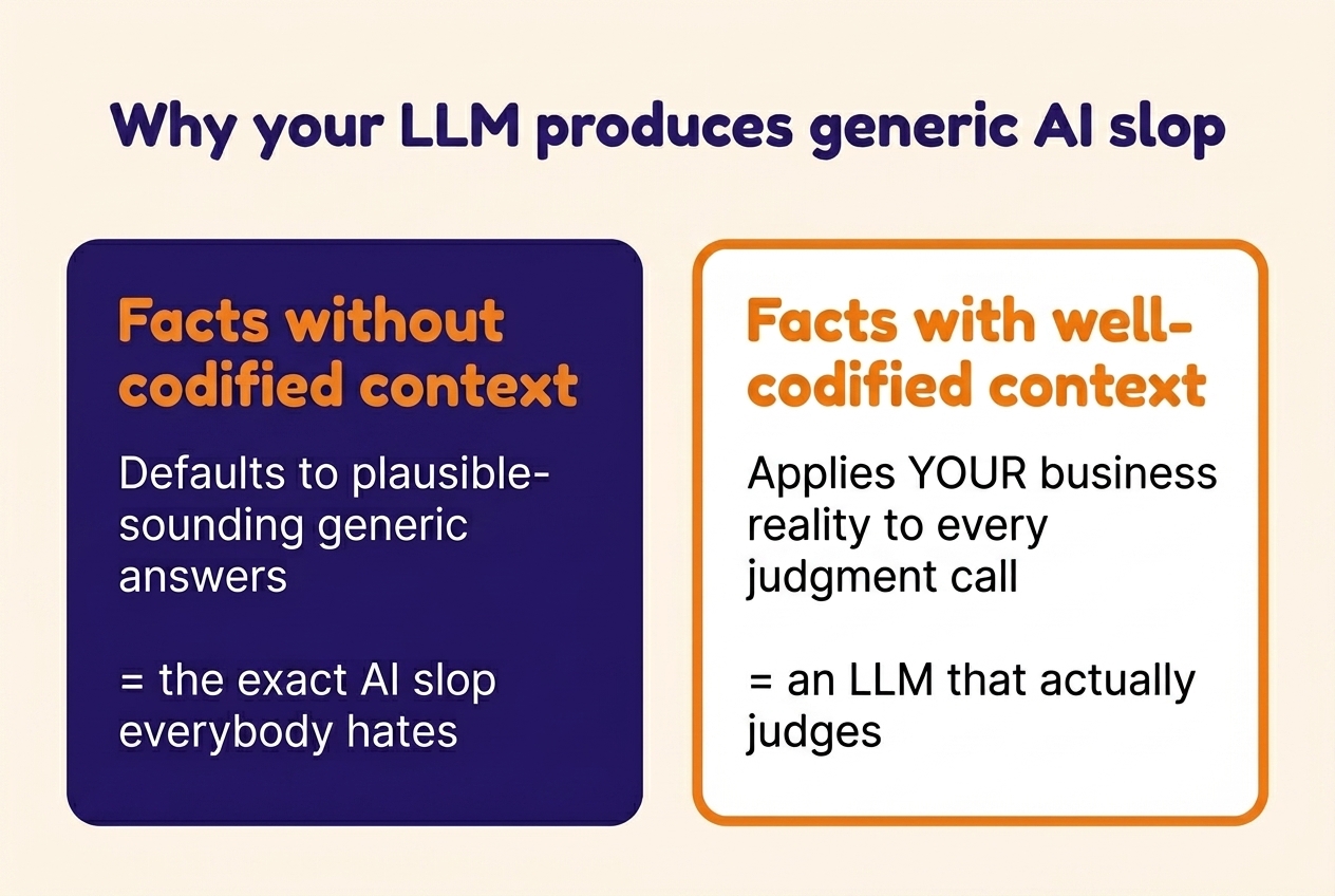 Facts without codified context produce generic AI slop. Facts with well-codified context apply your business reality to the call.