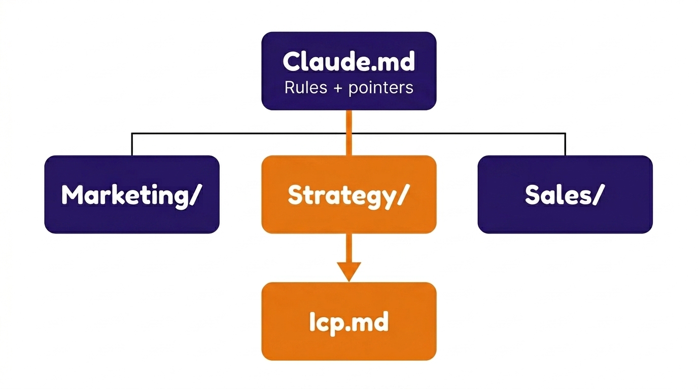 Folder pointer hierarchy: CLAUDE.md at root pointing into strategy/sales/marketing folders, and into a specific detail file