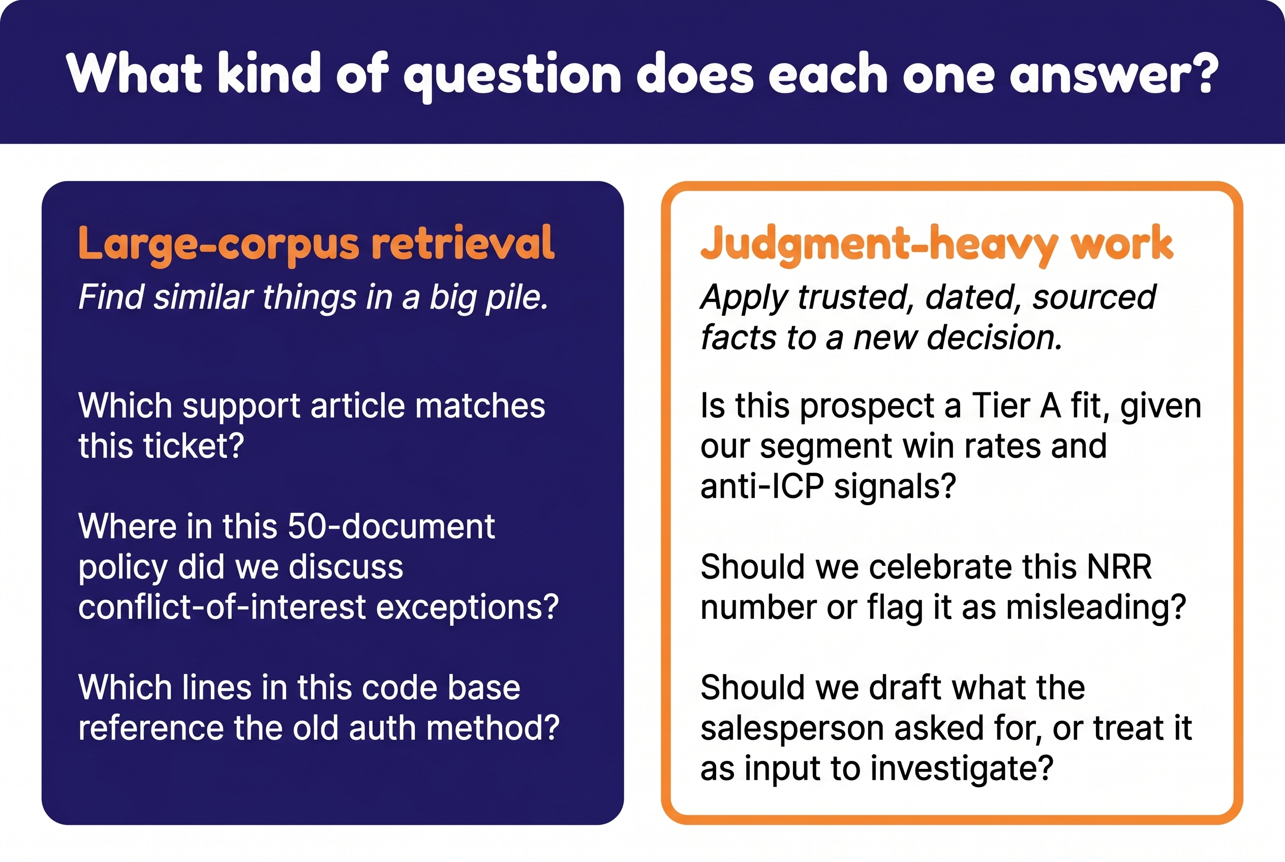 Two cards comparing the kinds of questions each work pattern produces — left side ("Large-corpus retrieval") with example queries about finding things in a big pile, right side ("Judgment-heavy work") with example queries that require applying trusted facts to a new decision