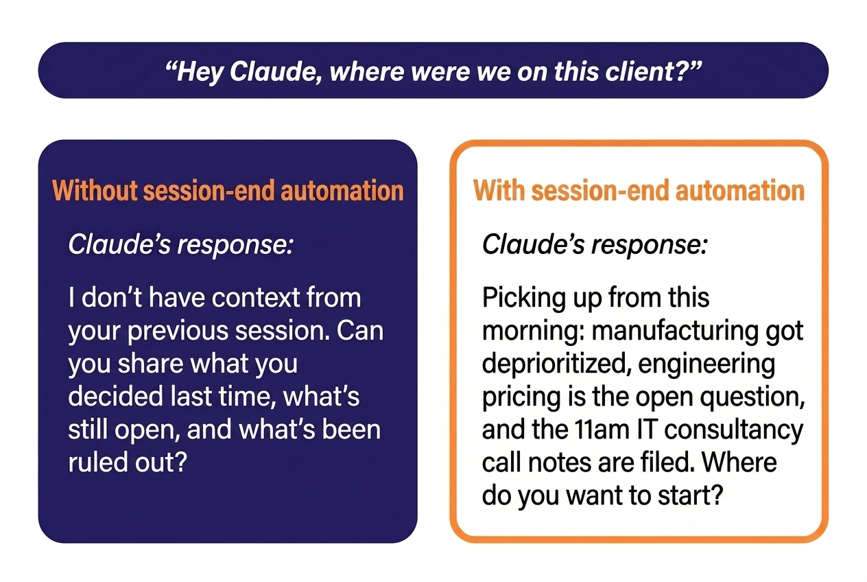 Two cards comparing Claude's response to "Hey Claude, where were we on this client?" — left side without session-end automation asks for a recap; right side with session-end automation already knows what's open and what's been decided