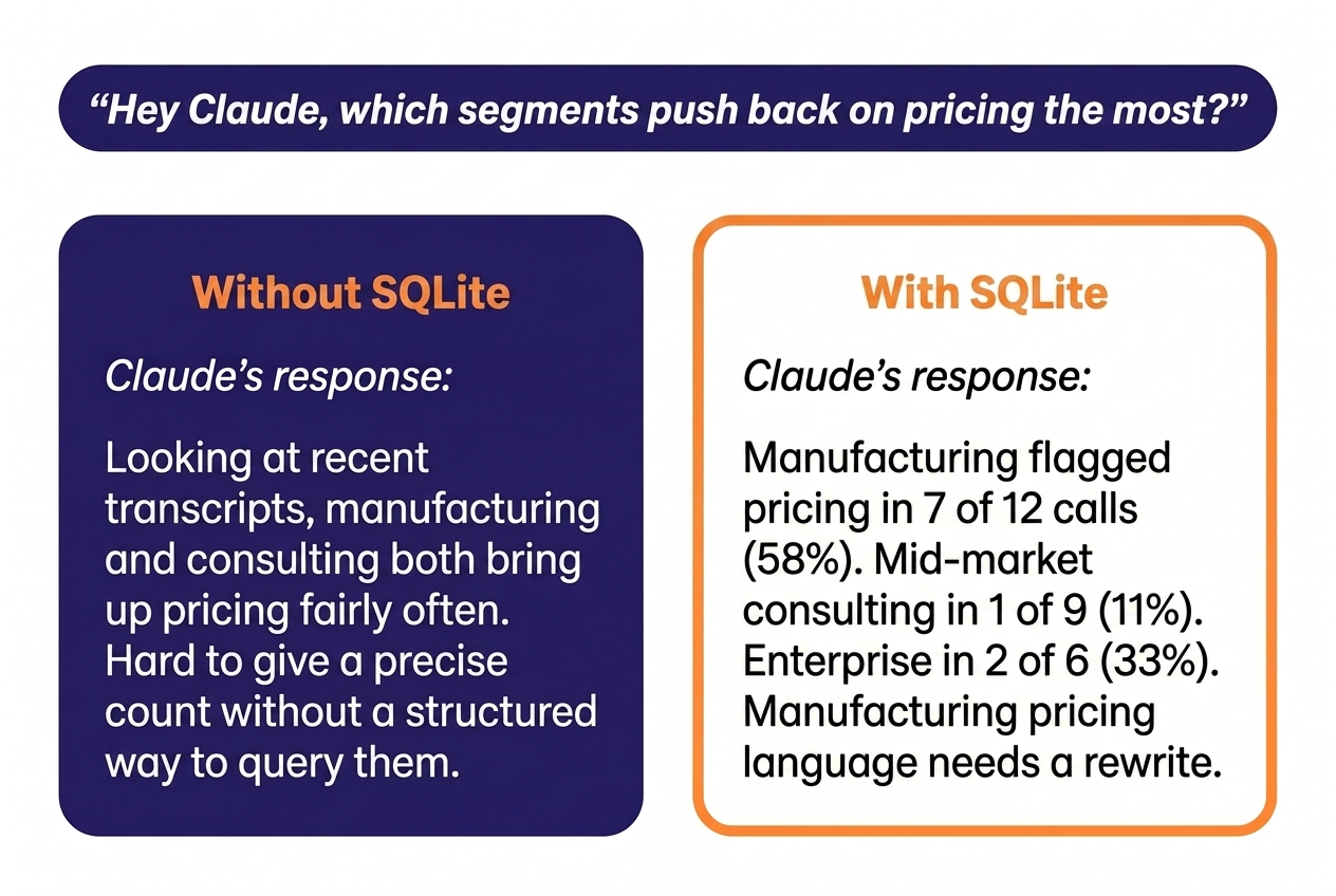 Two cards comparing Claude's response to "Hey Claude, which segments push back on pricing the most?" — left side without SQLite gives a vibes answer; right side with SQLite gives a precise count by segment