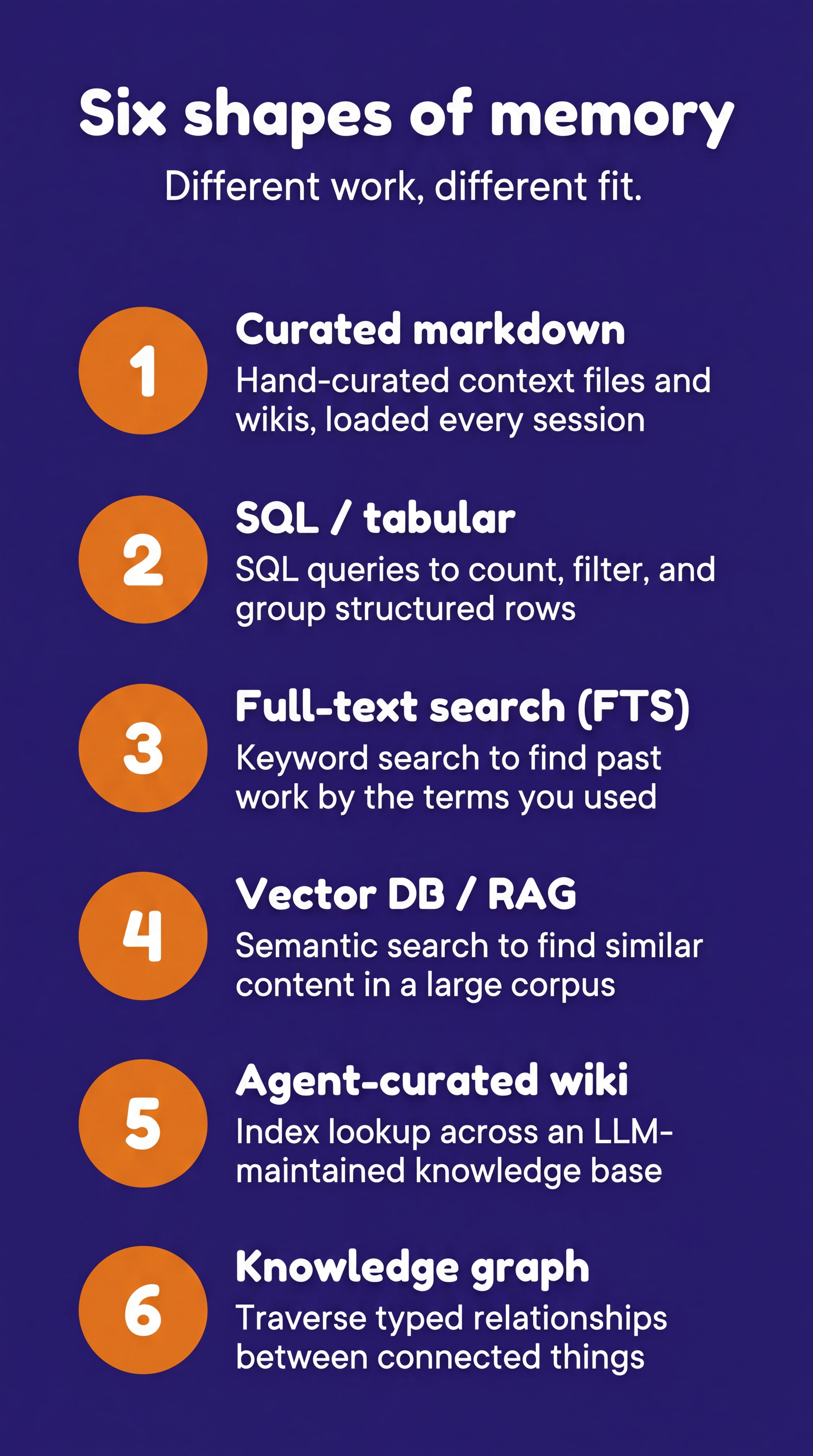 Six shapes of memory — Different work, different fit. 1. Curated markdown (loaded every session), 2. SQL / tabular (SQL queries), 3. Full-text search / FTS (keyword search), 4. Vector DB / RAG (semantic search), 5. Agent-curated wiki (index lookup), 6. Knowledge graph (traverse relationships).