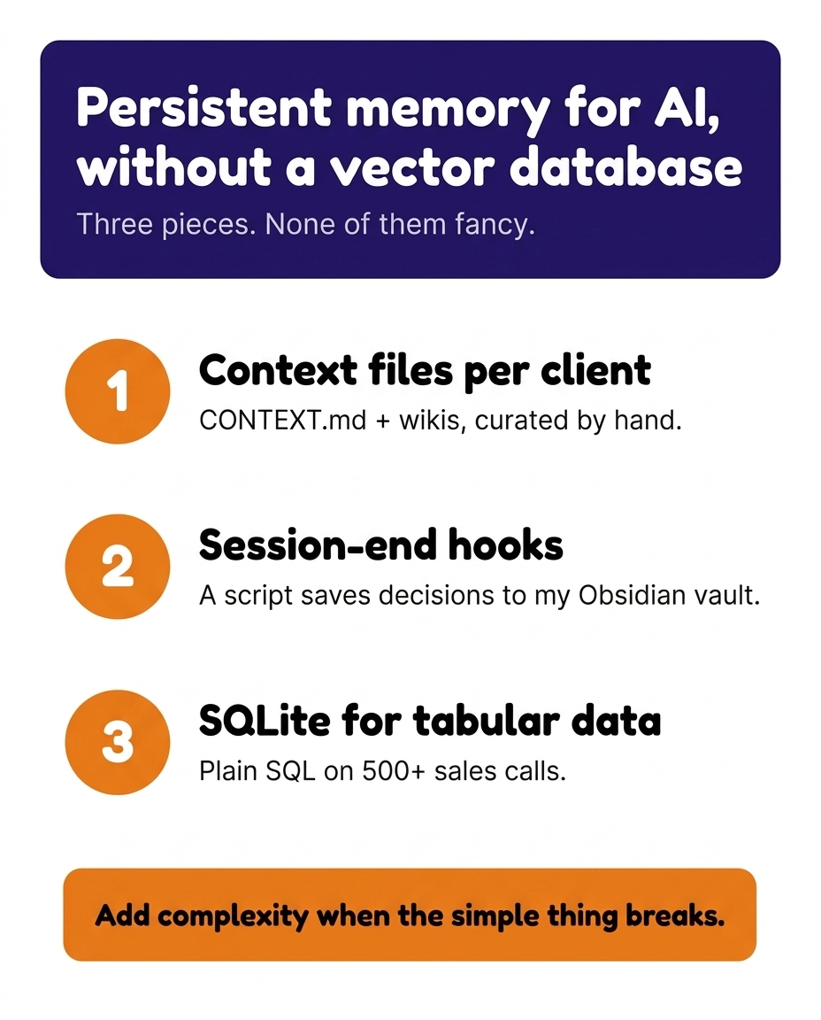 Three pieces, none of them fancy: context files per client, session-end hooks that save decisions to Obsidian, and SQLite for tabular data over 500+ sales calls. Add complexity when the simple thing breaks.