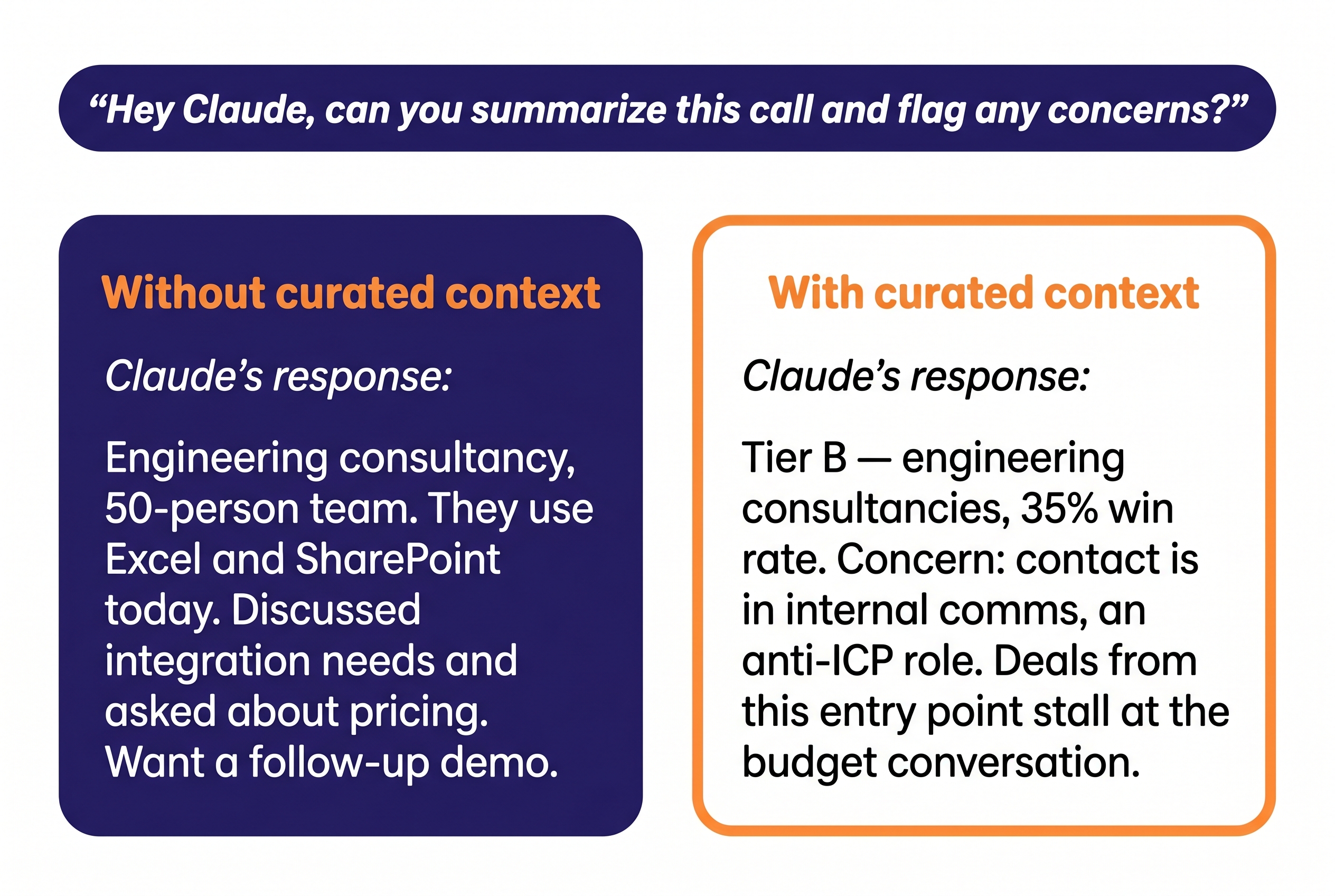 Two cards comparing Claude's response to "Hey Claude, can you summarize this call and flag any concerns?" — left side without curated context shows a surface-level recap, right side with curated context shows tier classification, win rate, and a concern flag