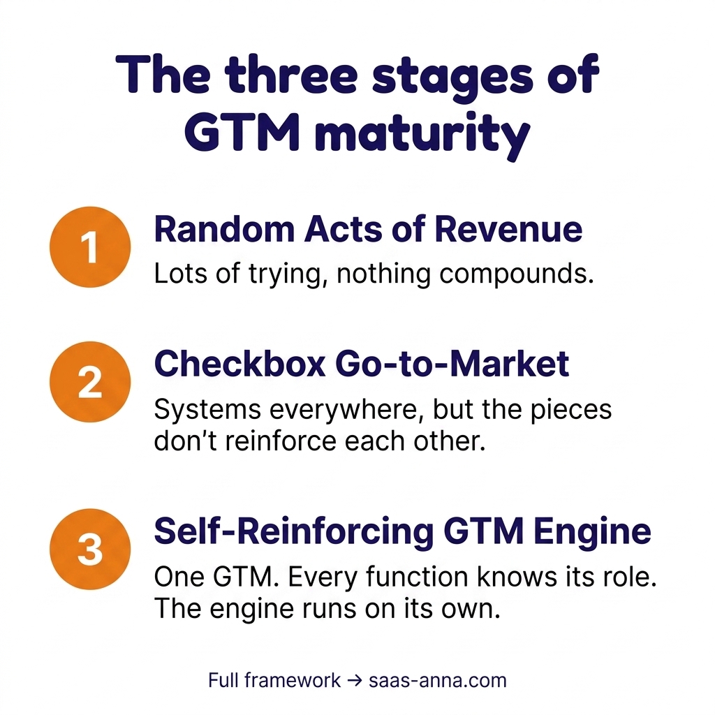 Infographic: The three stages of GTM maturity — Random Acts of Revenue, Checkbox Go-to-Market, Self-Reinforcing GTM Engine